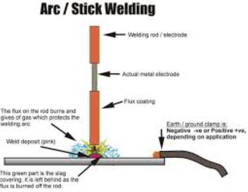 Arc welded. Arc Welding. Arc in Welding. Stick-сварка. Manual Arc Welding.